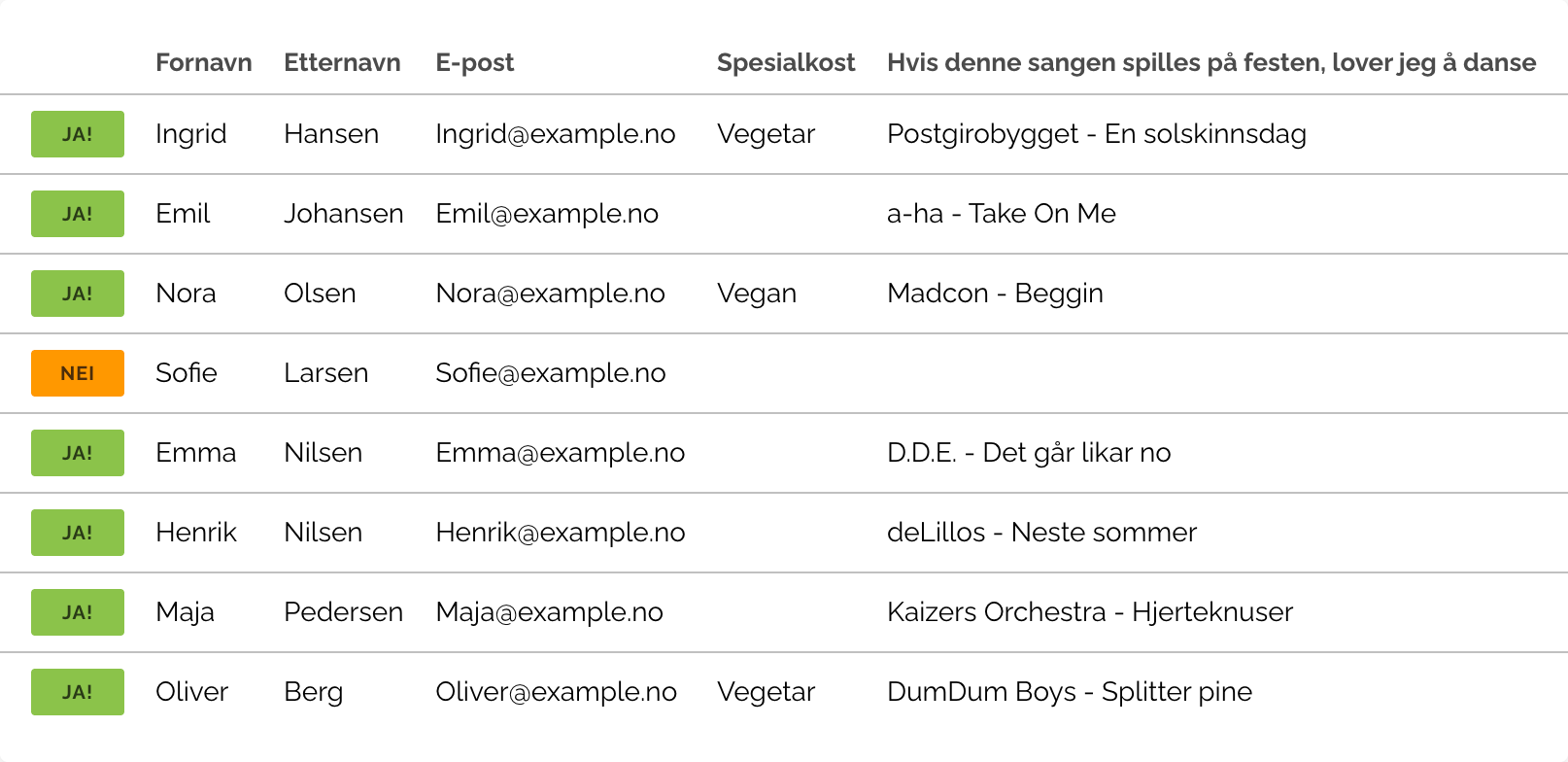 Oppsummert liste over alle svar på invitasjonen