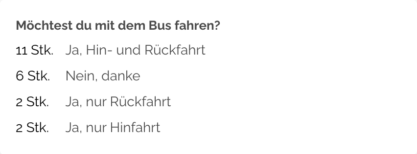 Klare und übersichtliche Zusammenfassung der Fragen im Antwortformular