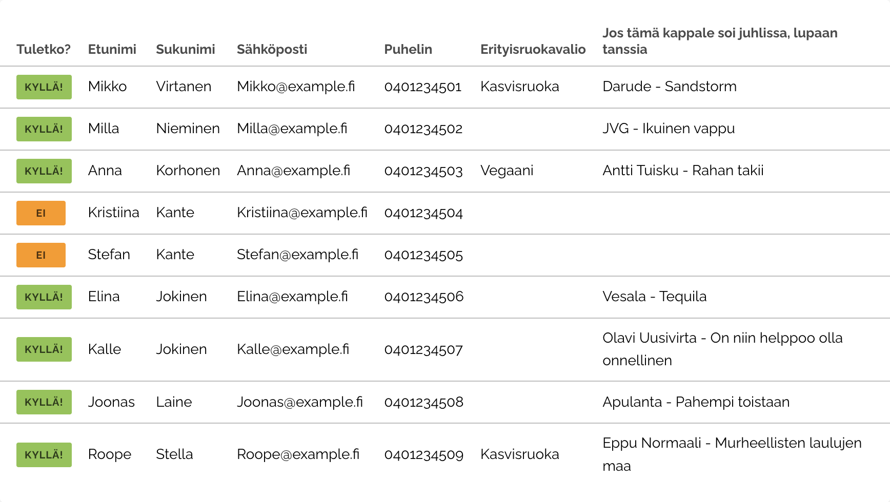 Yhteenvetolista kaikista ilmoittautumisista